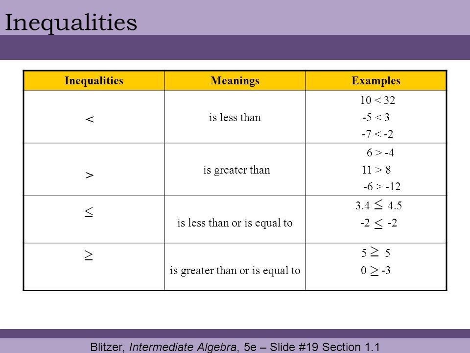 Inequalities < > Inequalities Meanings Examples is less than