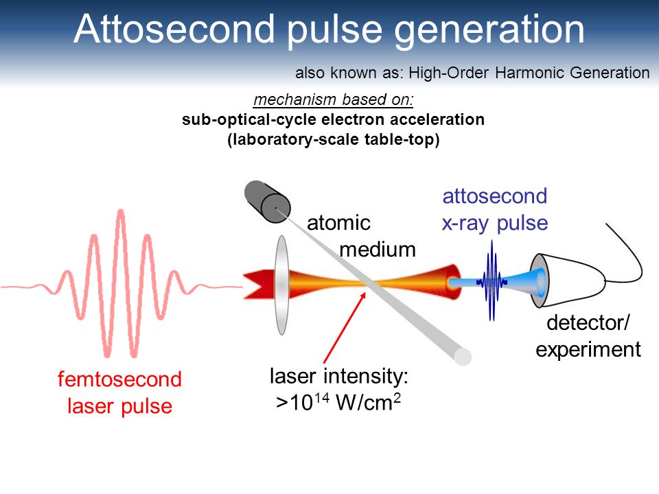 Attosecond Flashes of Light - ppt video online download