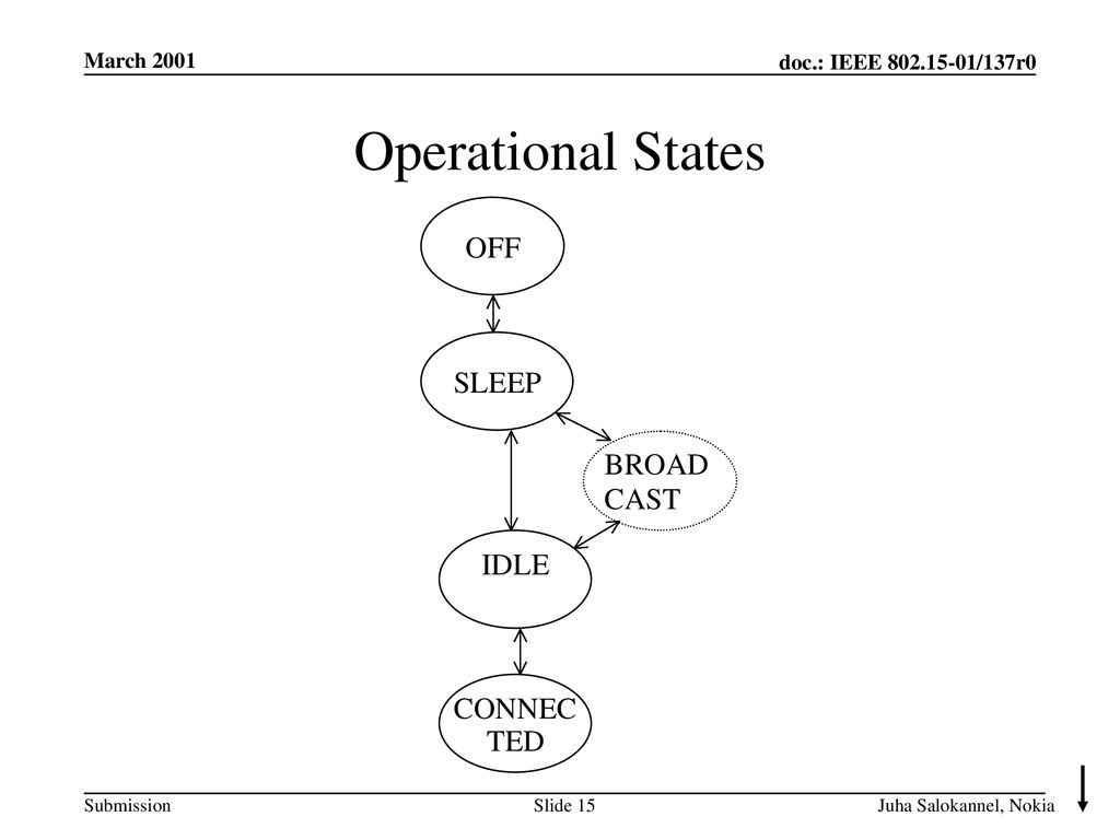Operational States <month year> doc.: IEEE <01/137>