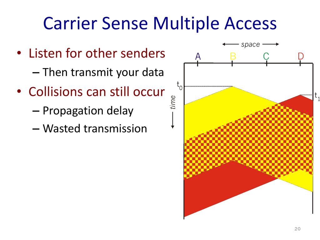 Carrier Sense Multiple Access