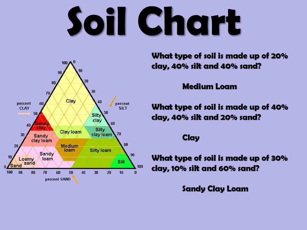 Soil Types Chart