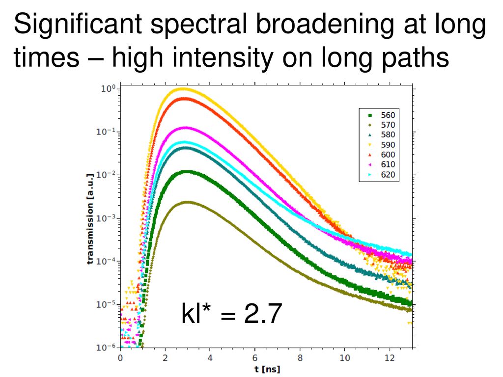 Significant spectral broadening at long times – high intensity on long paths