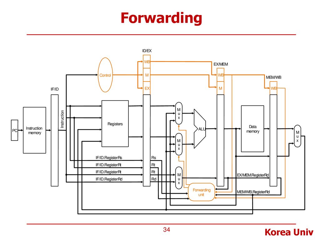 Lecture 9 Mips Processor Design Pipelined Processor Design 2 Ppt Download
