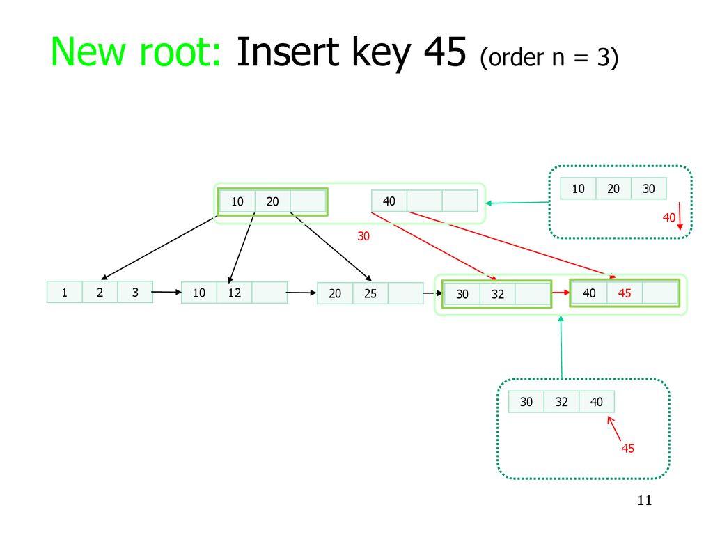 New root: Insert key 45 (order n = 3)
