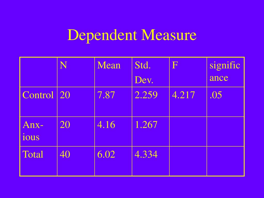 Dependent Measure N Mean Std. Dev. F significance Control