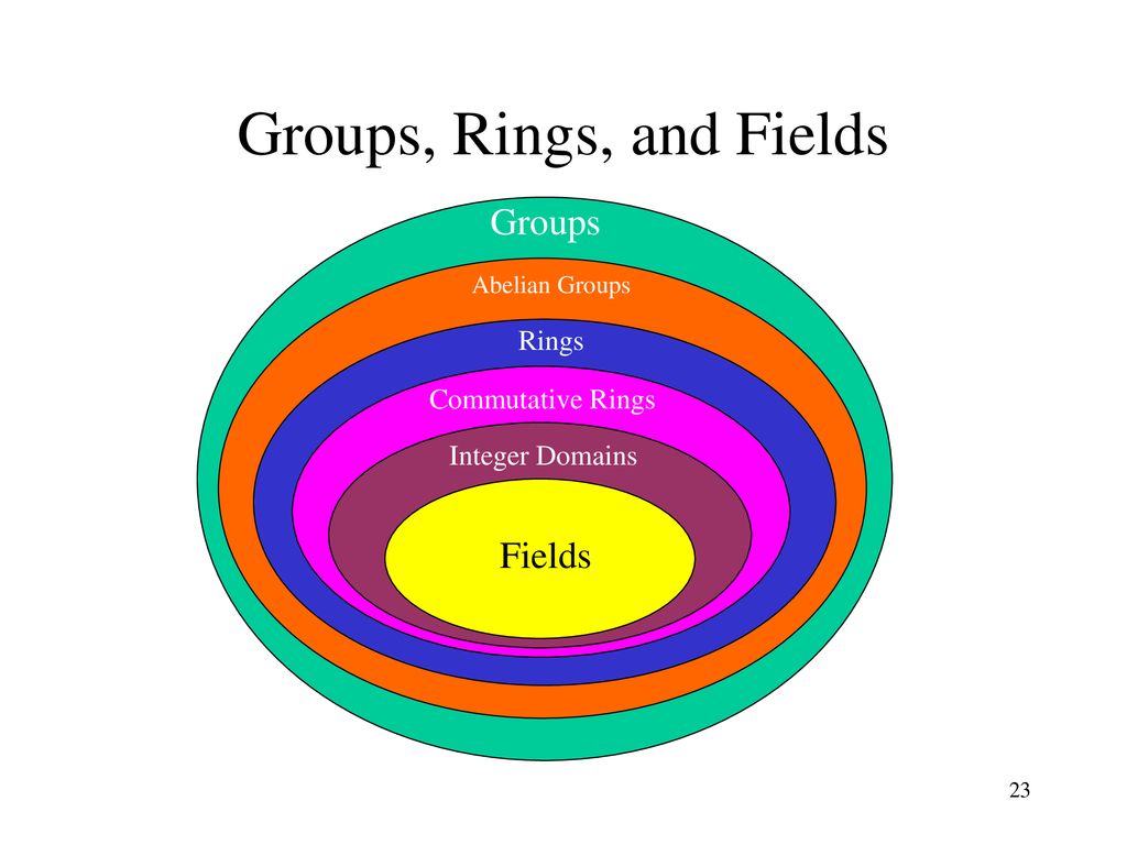 SOLUTION: Groups rings and modules - Studypool