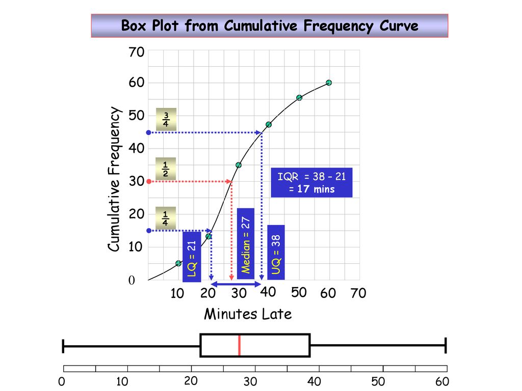 Cumulative frequency curves ppt download