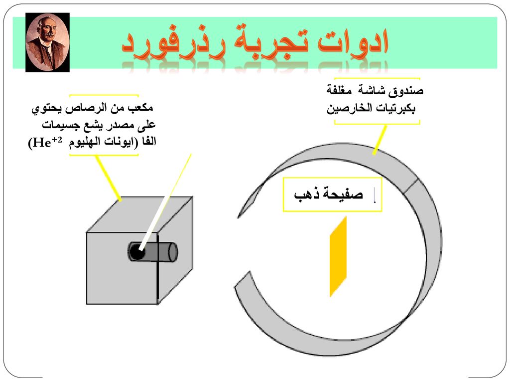 تجربة رذرفورد الذرة معظمها فراغ Youtube
