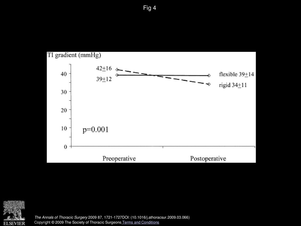 Fig 4 Change in tricuspid incompetence (TI) gradient according to preoperative and postoperative (6 to 12 months) echocardiograms.