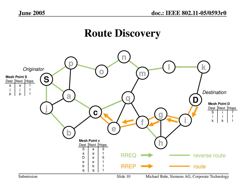 Siemens Partial Proposal For Wlan Mesh Networking Ppt Download