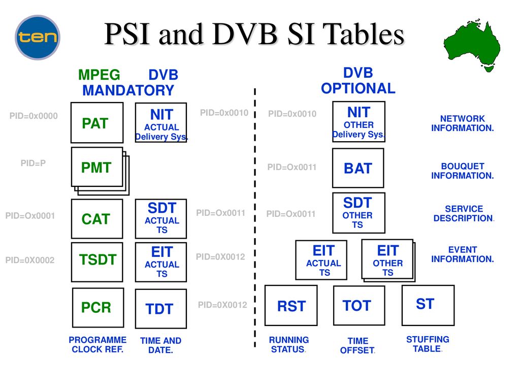 Таблица psi. SDT таблица DVB. Psi si таблицы. Psi таблицы для DVB-t2. Cat таблица DVB.