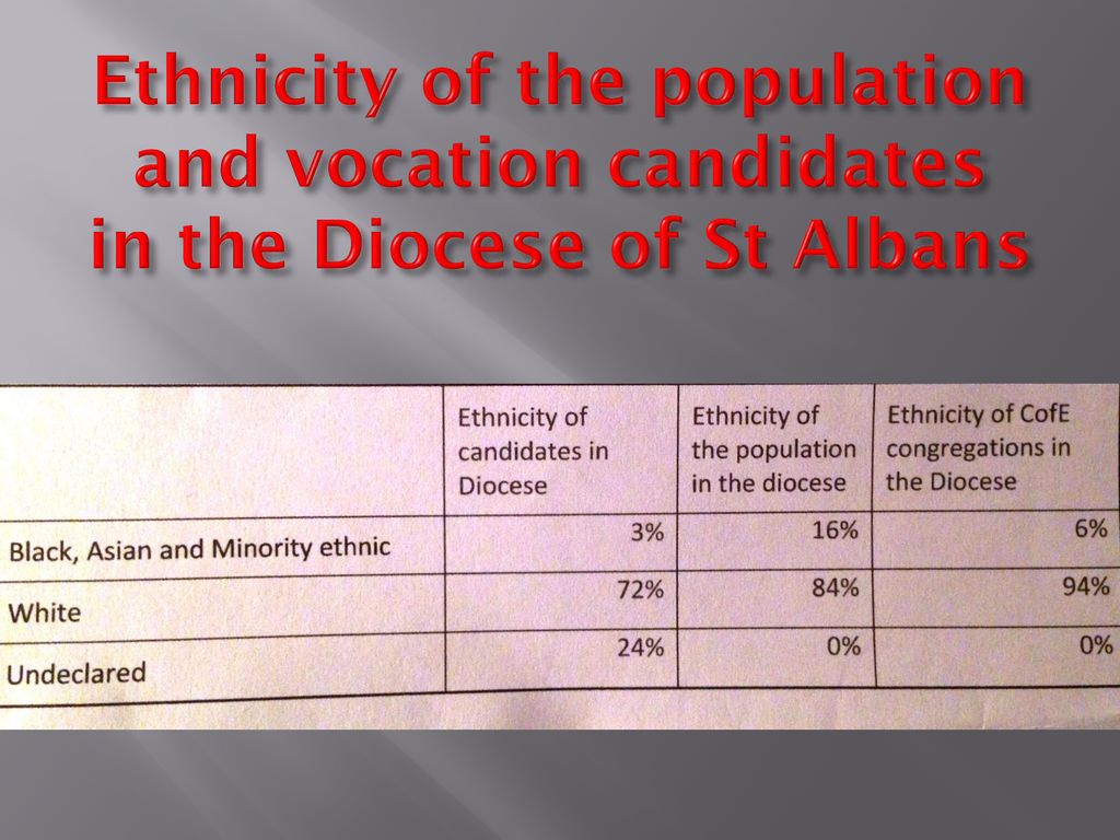 Ethnicity of the population and vocation candidates in the Diocese of St Albans