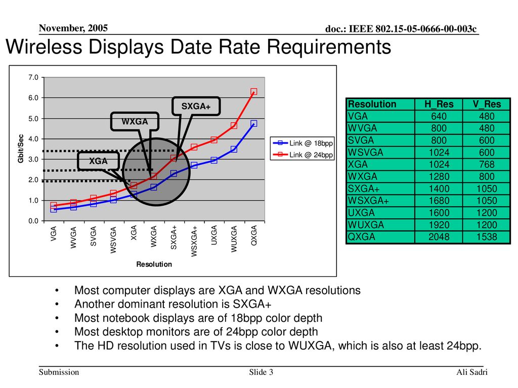 Wireless Displays Date Rate Requirements
