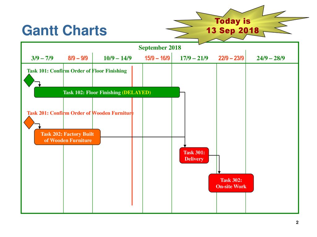 Gantt Chart 101