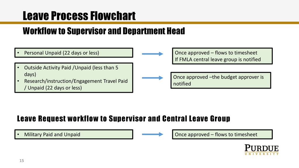 Fmla Process Flow Chart