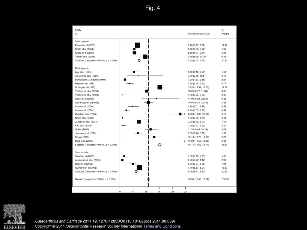 Fig. 4 Forest graph of hip OA prevalence meta-analysis, heterogeneity and 95% CIs by OA definition.
