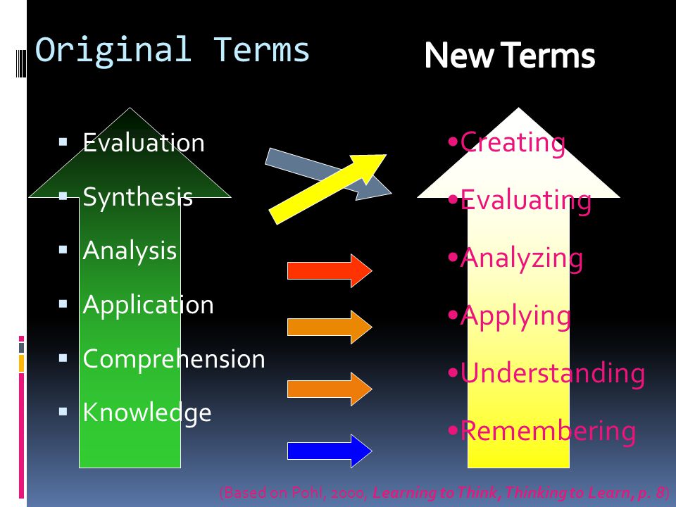 Original Terms New Terms Creating Evaluating Analyzing Applying