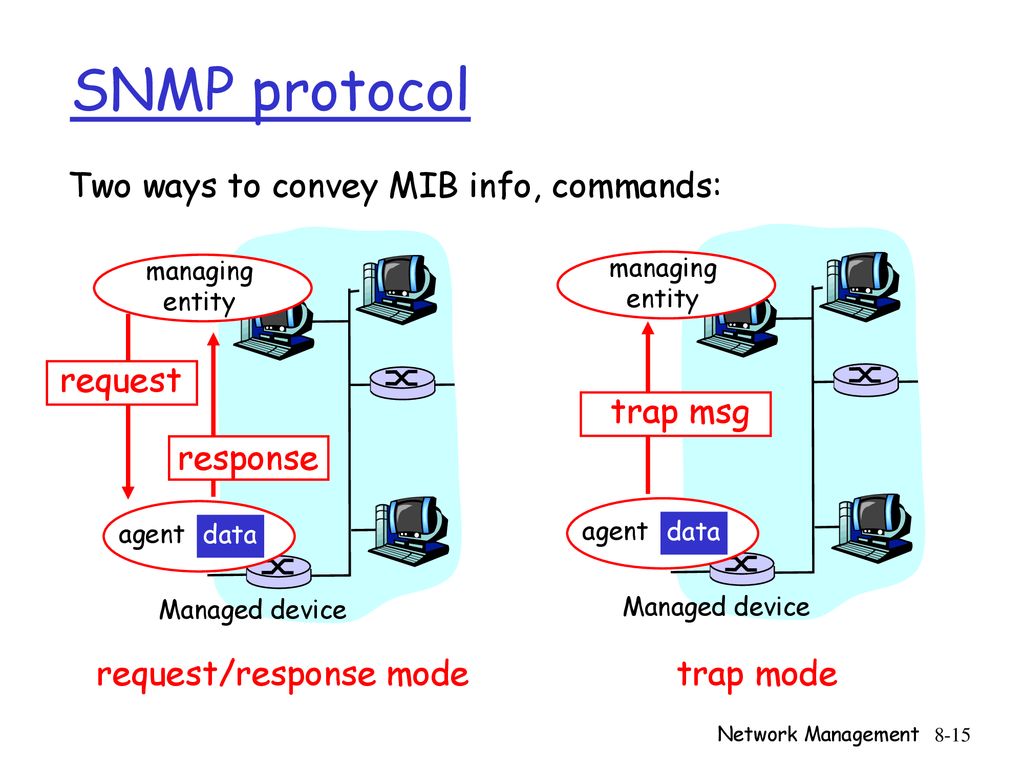 Request manager. SNMP. SNMP протокол. Карта SNMP Импульс by506. ICAP request response Mode.