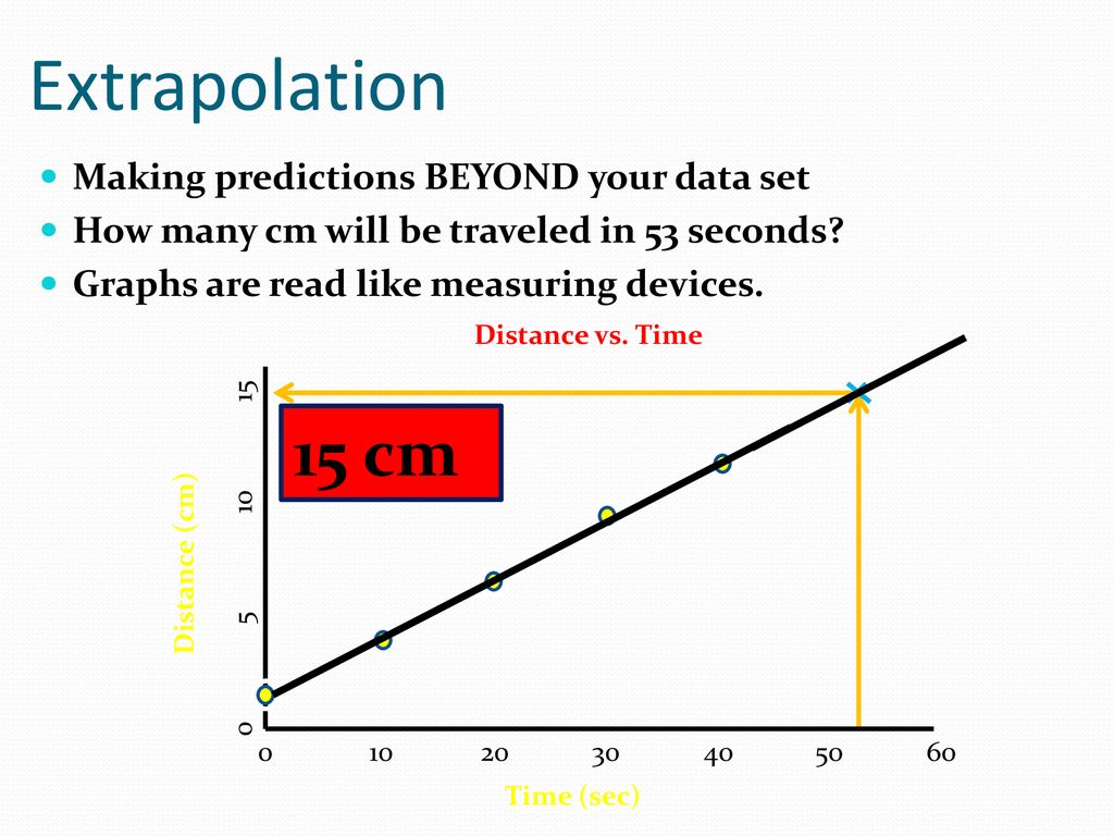 Extrapolation 15 cm Making predictions BEYOND your data set