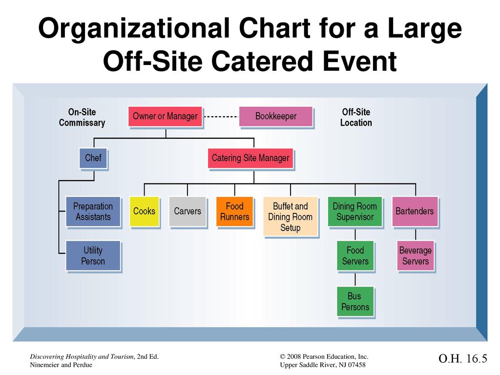 A Close Look at Commercial Off-Site Caterers - ppt download