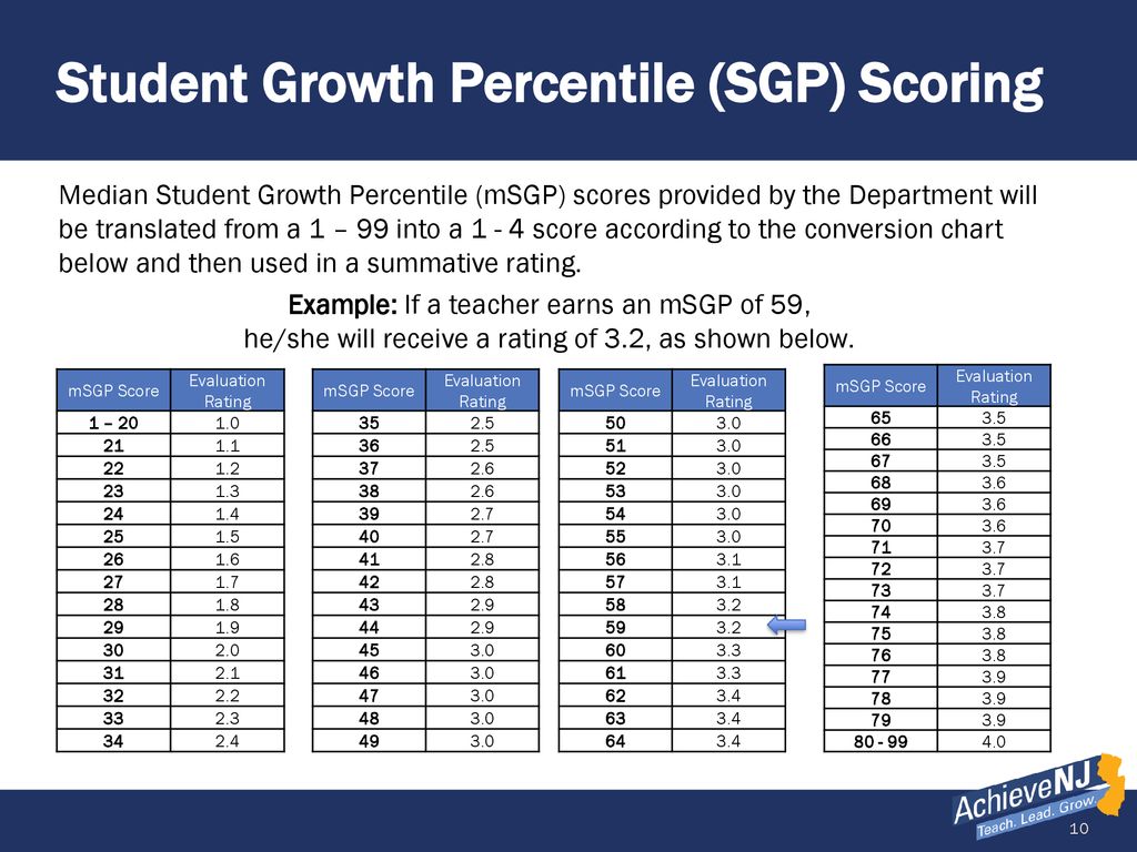 AchieveNJ: Teacher Evaluation Scoring Guide - ppt download