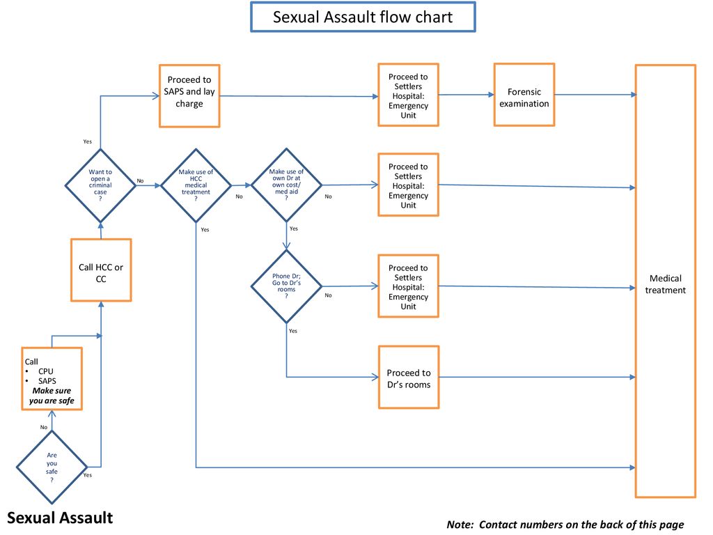 Hcc On Medical Chart