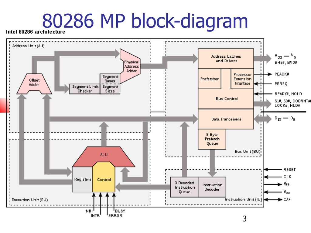 Architecture Of 80286 Microprocessor, 46% OFF