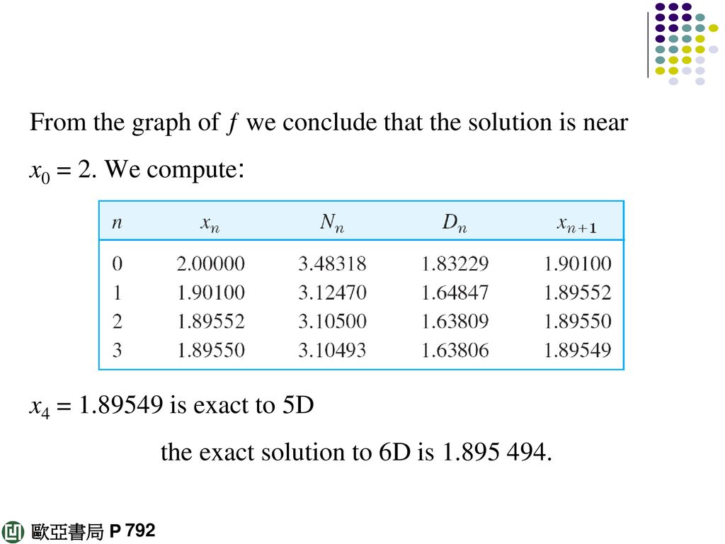 From the graph of ƒ we conclude that the solution is near
