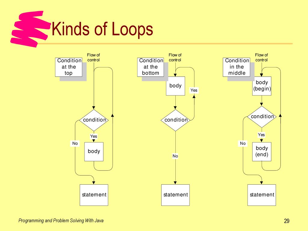 Chapter 5 Loop Control Statements - ppt download