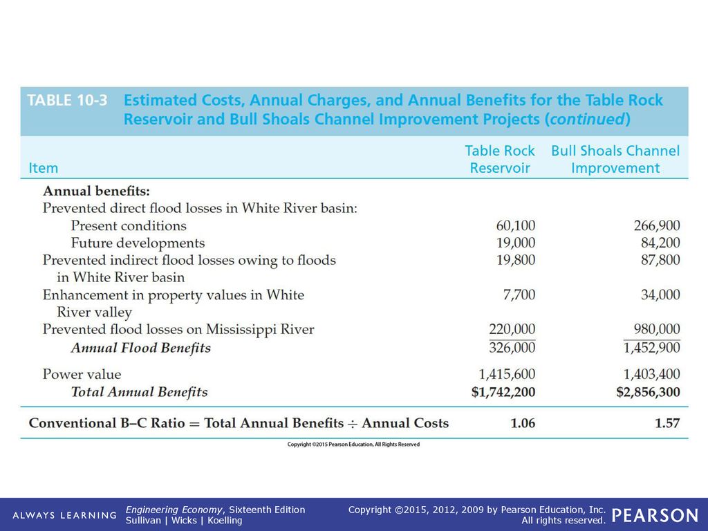 TABLE 10-3 (continued) Estimated Costs, Annual Charges, and Annual Benefits for the Table Rock Reservoir and Bull Shoals Channel Improvement Projects