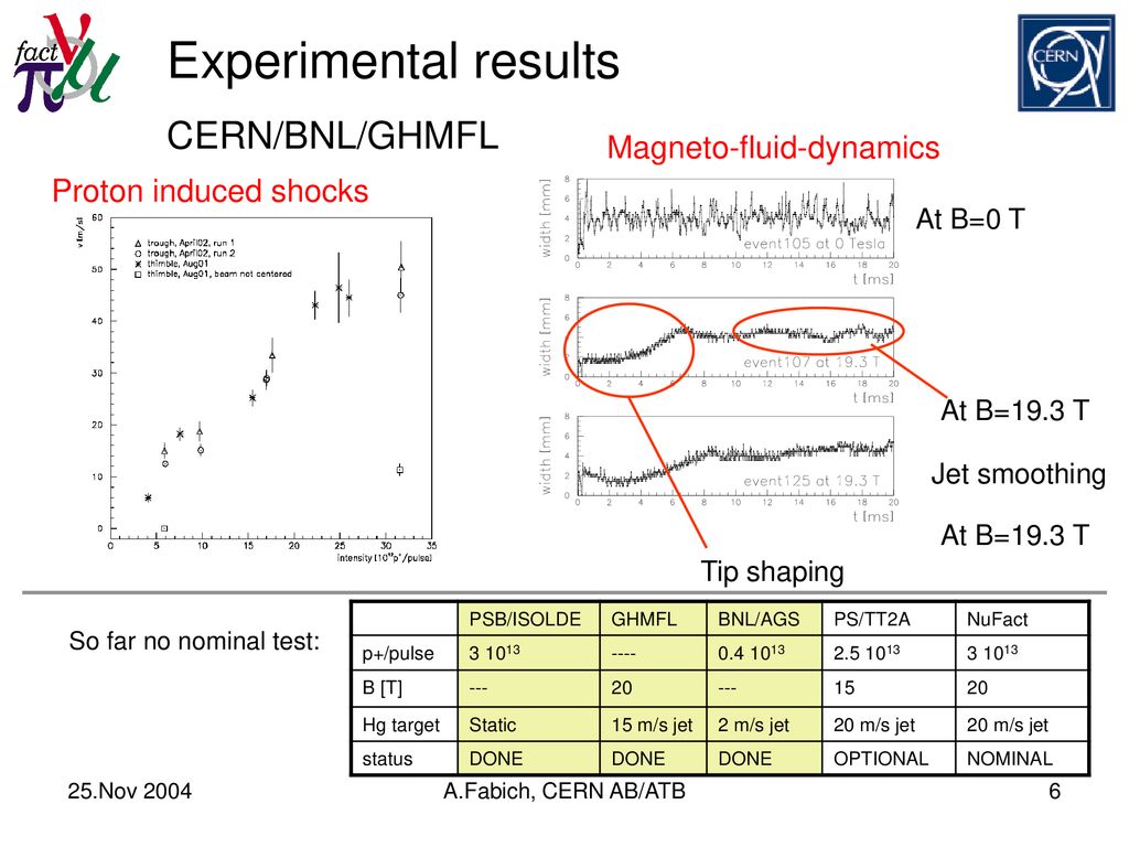 Experimental results CERN/BNL/GHMFL Magneto-fluid-dynamics