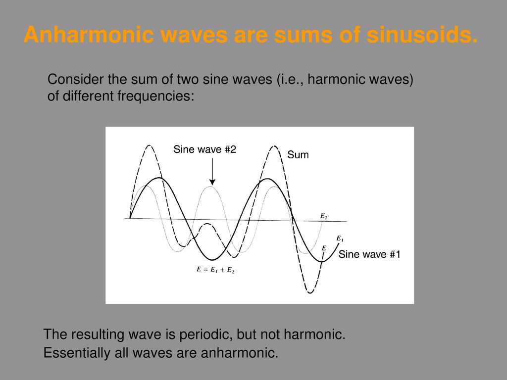Anharmonic waves are sums of sinusoids.