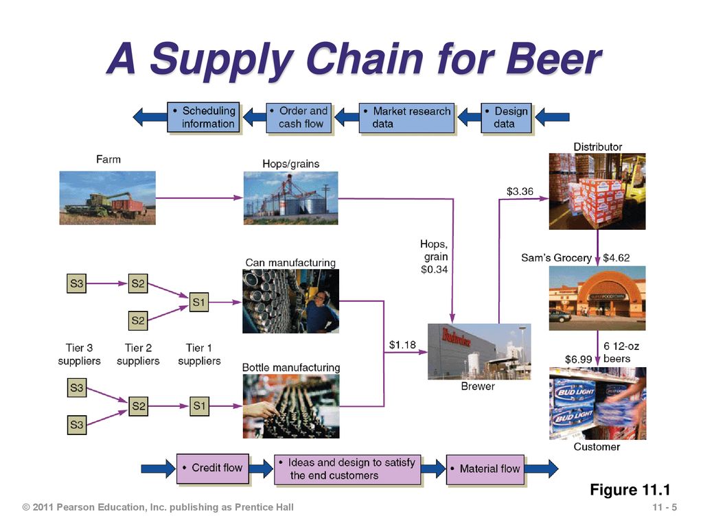 Supply-Chain Management - ppt download