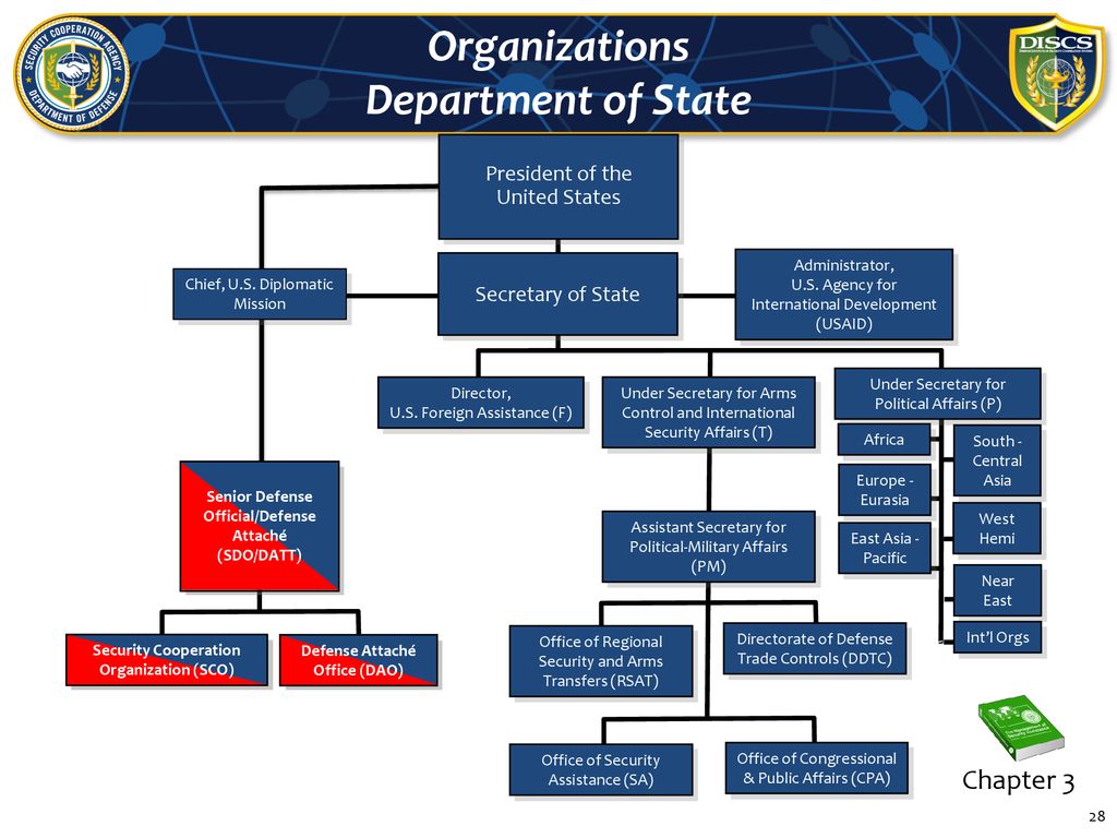 Introduction to Security Cooperation Management - ppt download
