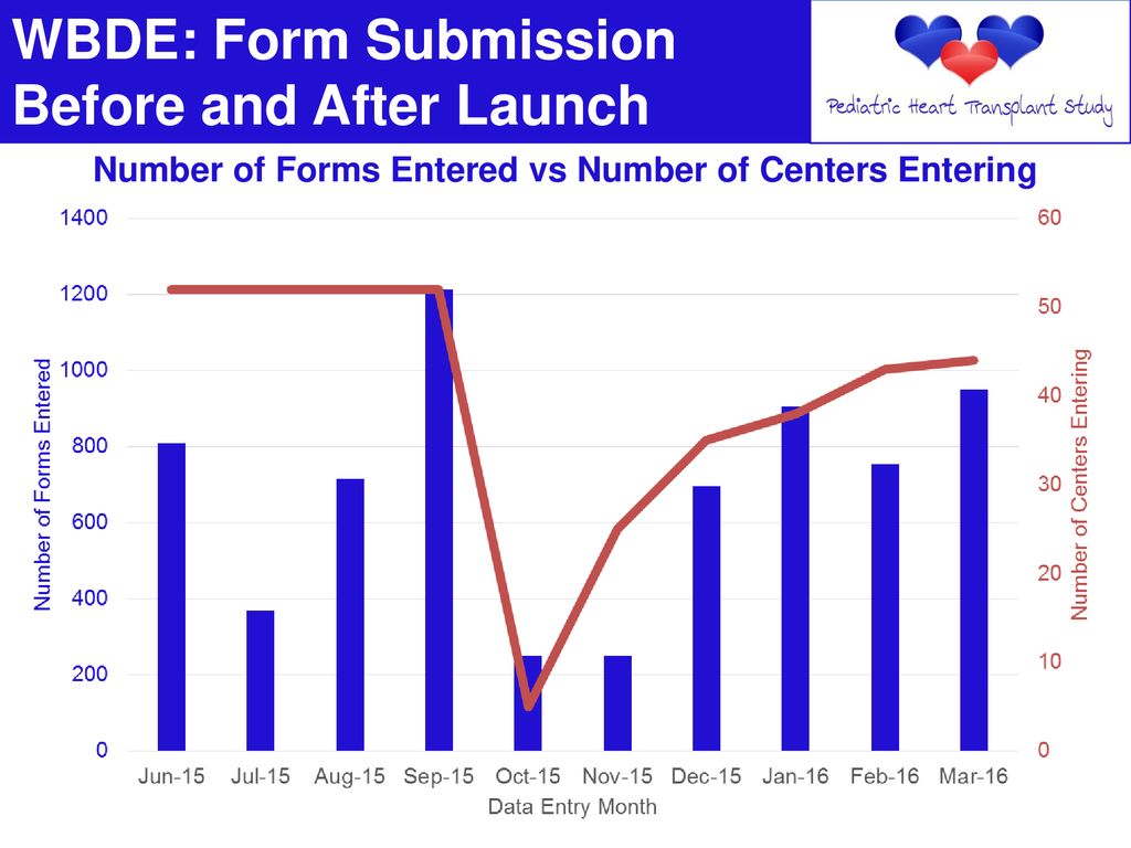WBDE: Form Submission Before and After Launch