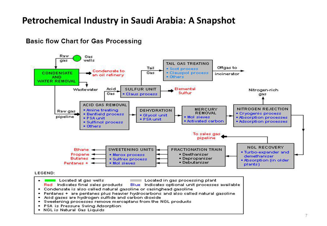 Petrochemical Process Flow Chart