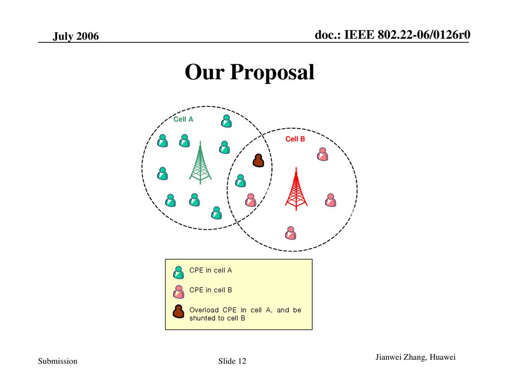 Our Proposal 2006 March Jianwei Zhang, Huawei Cell A Cell B