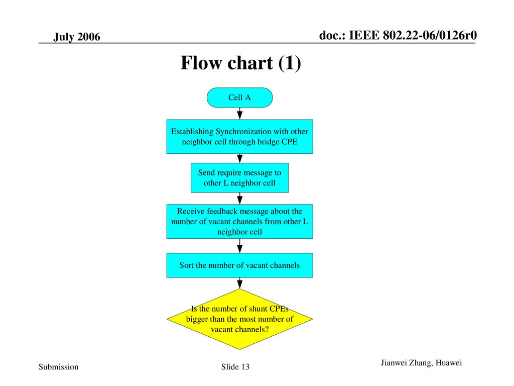 2006 March Flow chart (1) Jianwei Zhang, Huawei