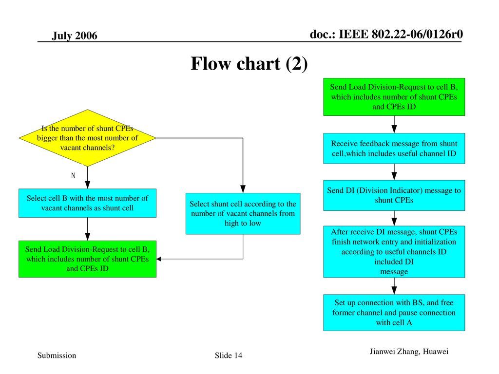 2006 March Flow chart (2) Jianwei Zhang, Huawei