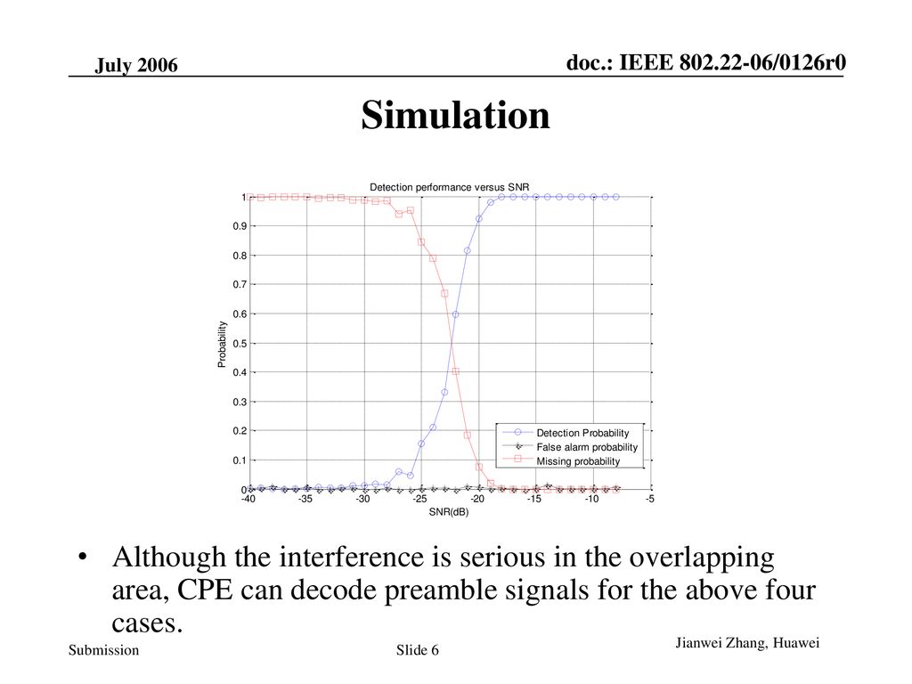 2006 March Simulation. Although the interference is serious in the overlapping area, CPE can decode preamble signals for the above four cases.