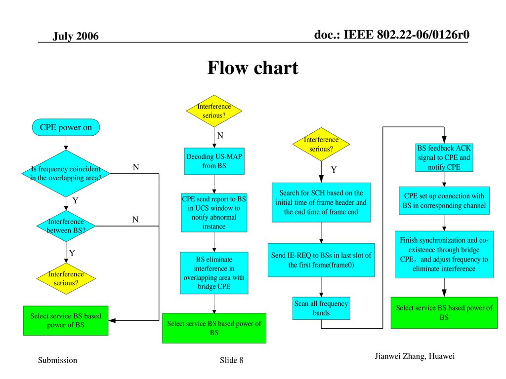 2006 March Flow chart Jianwei Zhang, Huawei