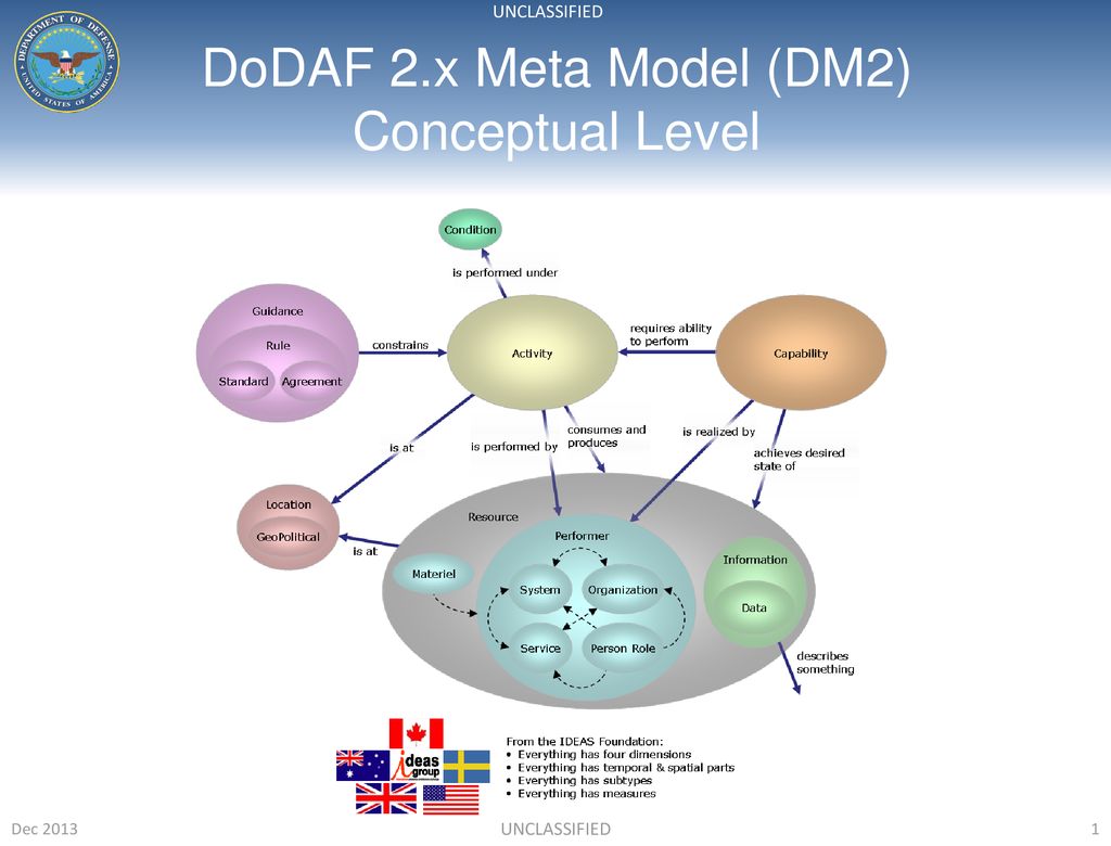 DoDAF 2.x Meta Model (DM2) Conceptual Level - ppt download