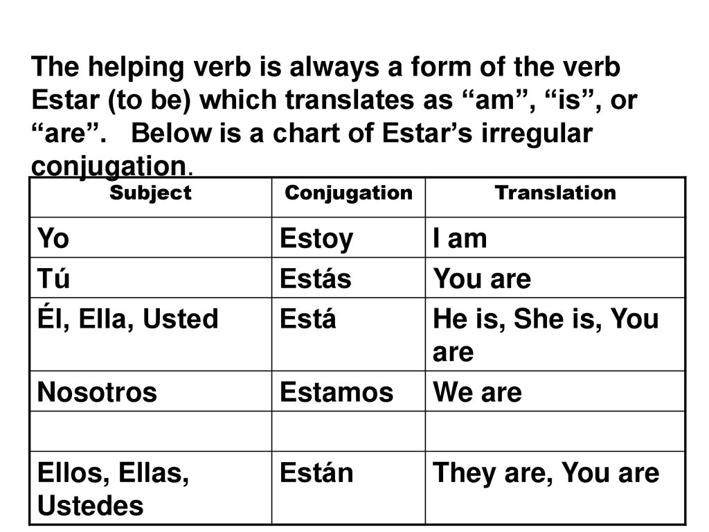 Как переводится those are. Which перевод. Глагол estar. Estar перевод. Conjugation of the verb to be.