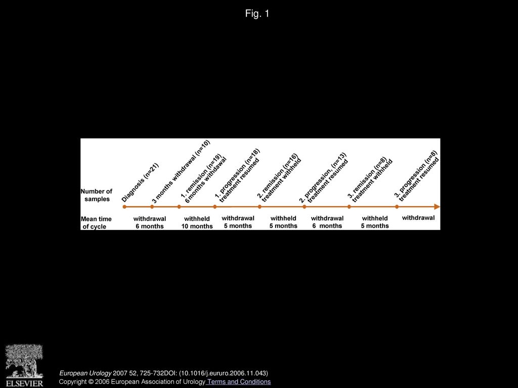 Fig. 1 Number of samples at each time point and average time of cycle of intermittent androgen suppression.