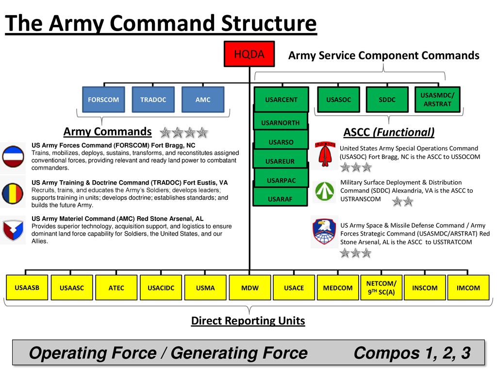 Reporting unit. Command structure. Component services. Army Organization Charts. Перезапуск Command and component.