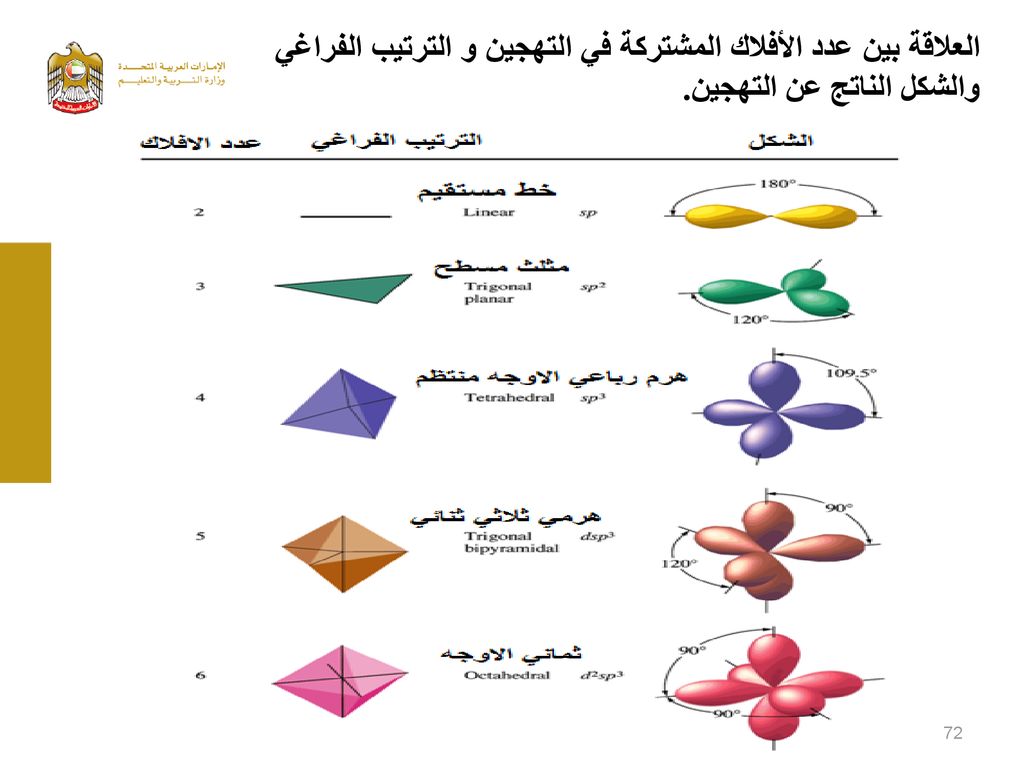 التهجين و أشكال الجزيئات Ppt Download