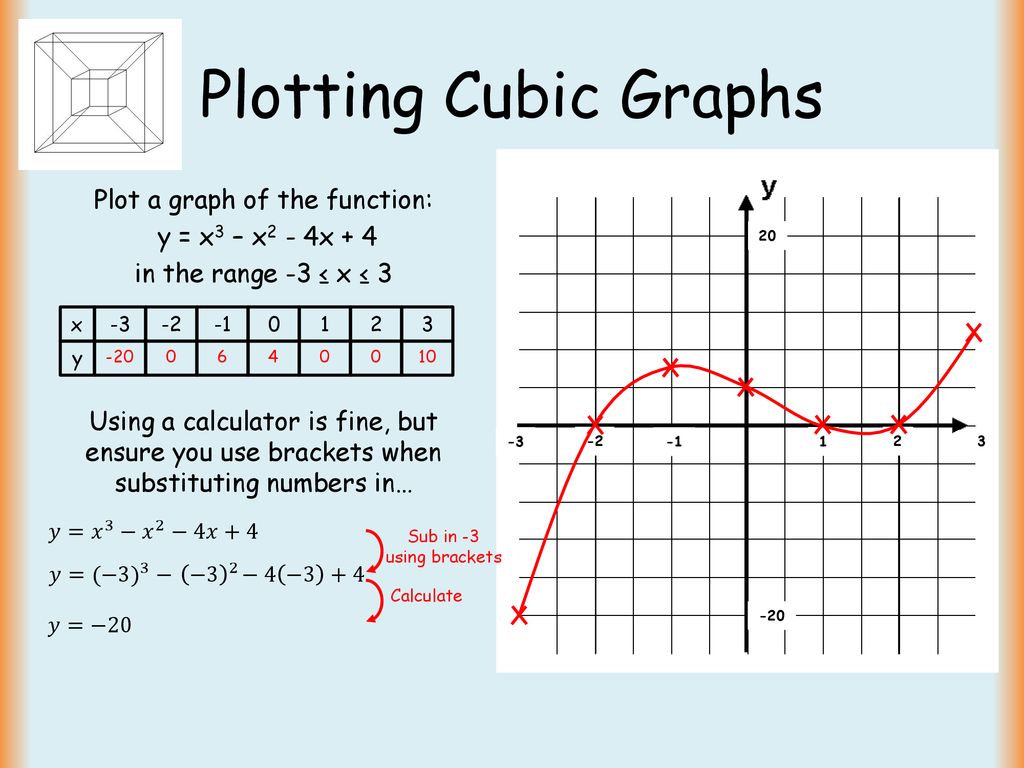 Plotting Cubic Graphs Ppt Download