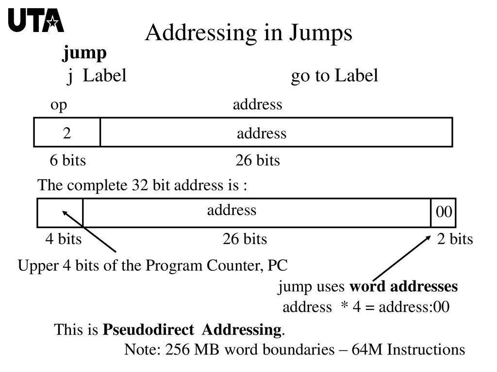 Addressing In Jumps Jump J Label Go To Label Op Address 2 Address Ppt Download