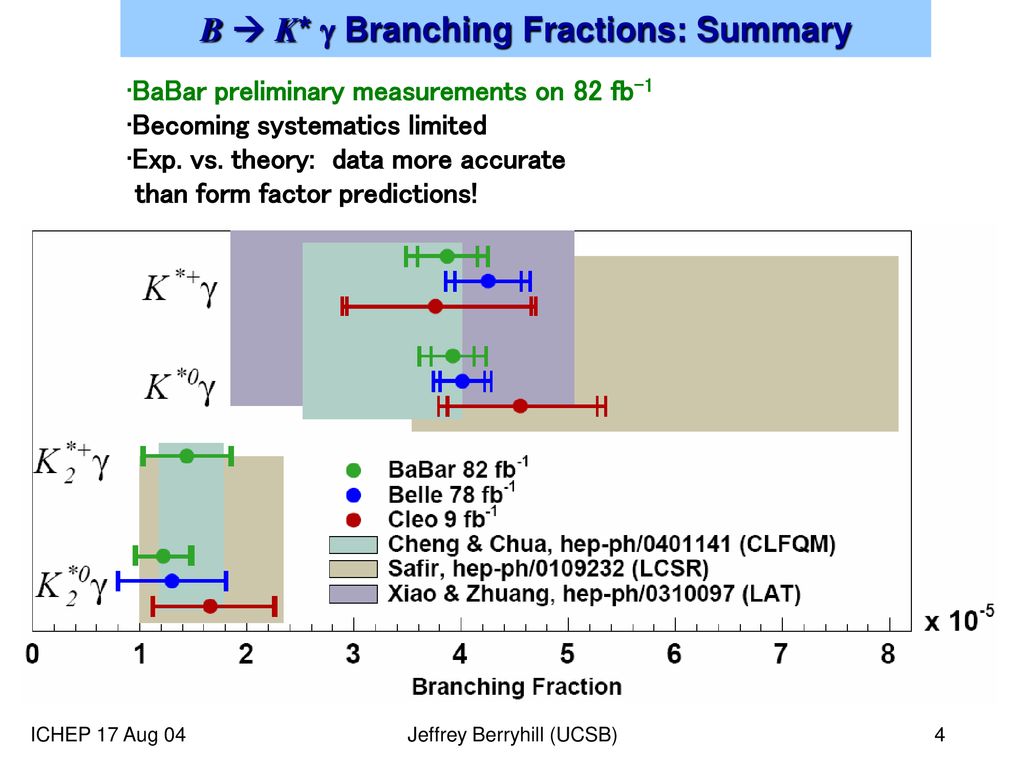 B  K* g Branching Fractions: Summary