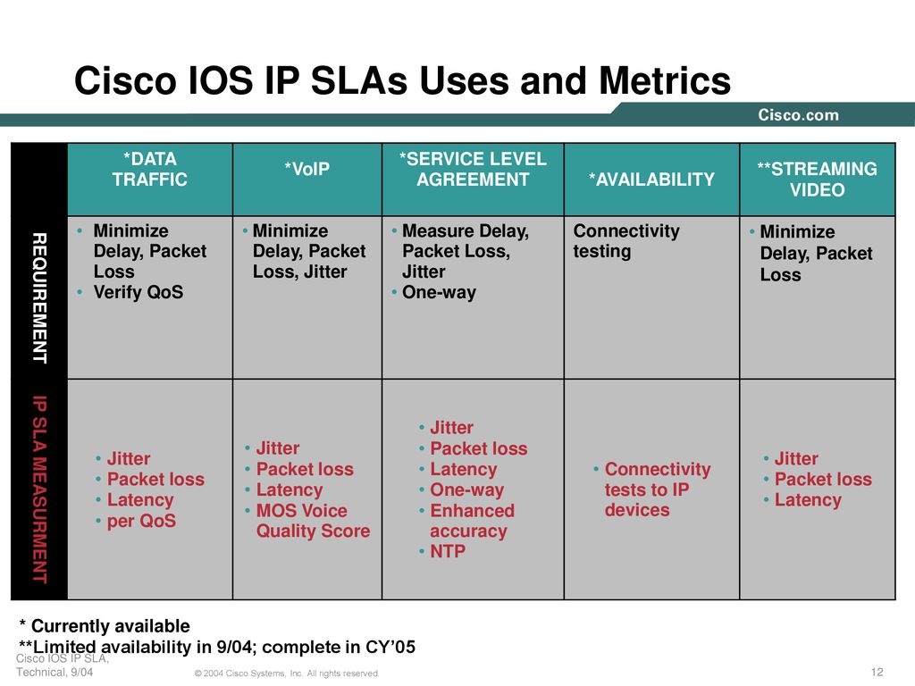 Available limit. Таблица SLA. Service Level Agreement (SLA). SLA время. IP SLA Cisco.